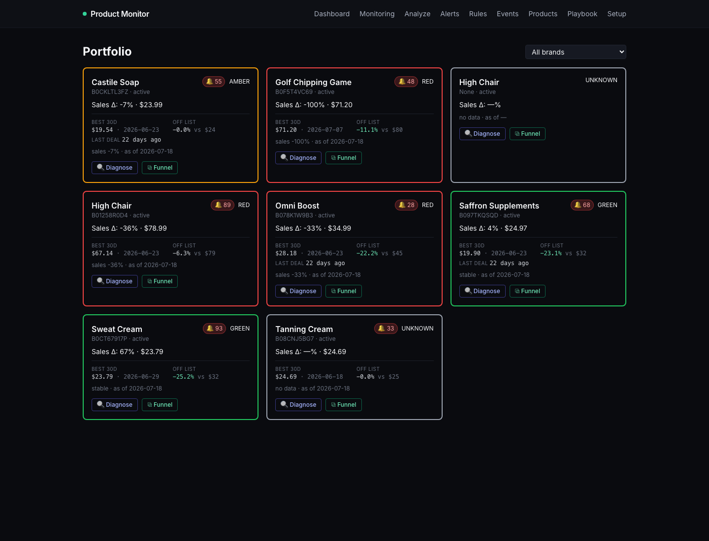 Portfolio health cards with alerts and sales deltas